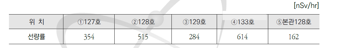 2016년 사이클로트론 연구동 평균 공간선량률