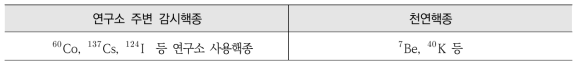 분석대상핵종 및 천연핵종
