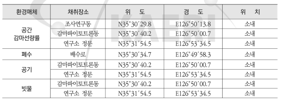 시료채취 지점