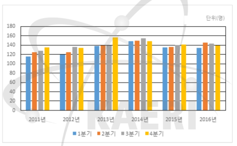 방사선작업종사자 연별, 분기별 현황