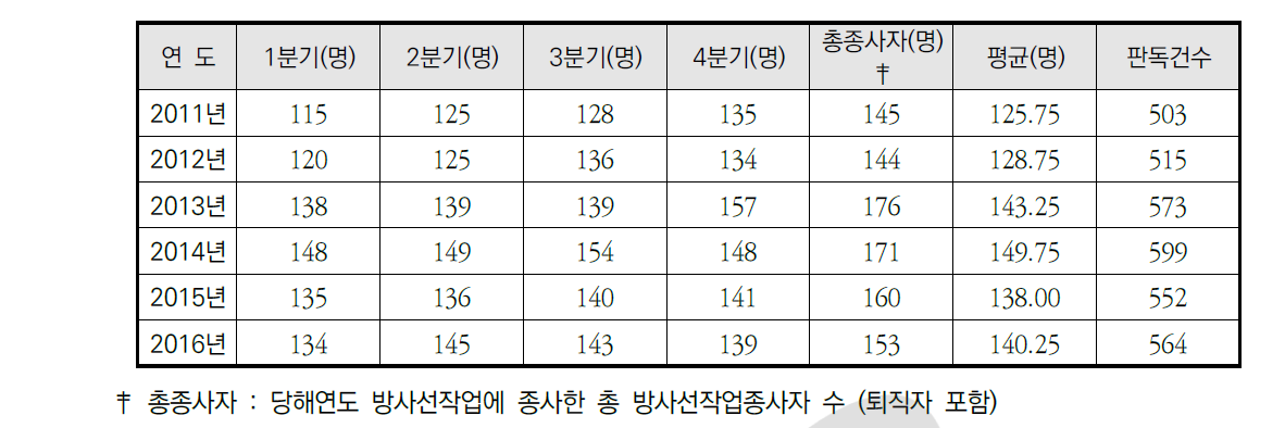 방사선작업종사자 연별, 분기별 변화