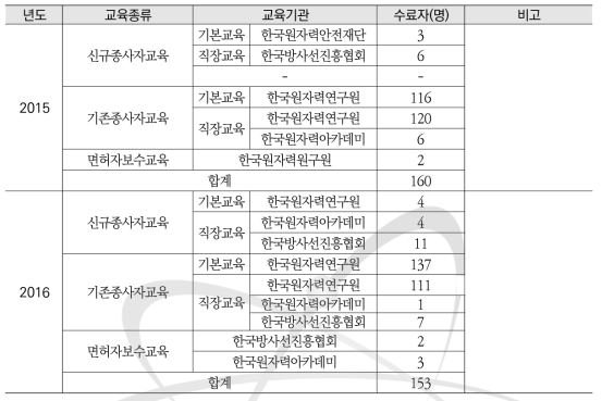 년도 별 방사선작업종사자 교육현황