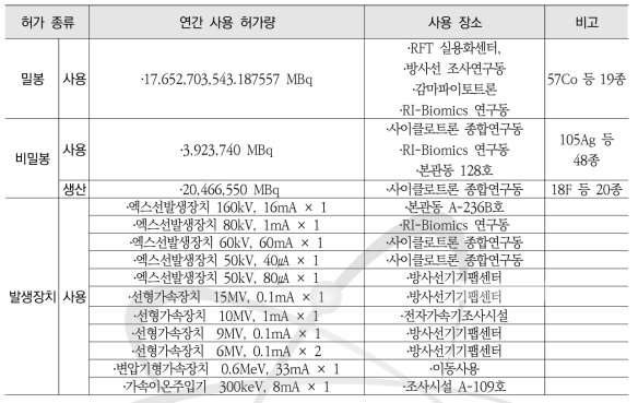 첨단방사선연구소 허가현황