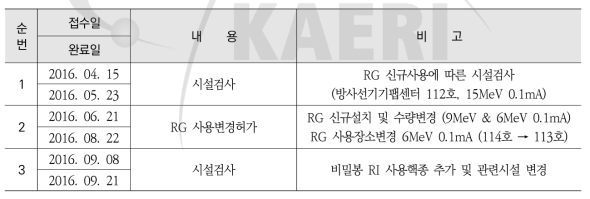 2016년 첨단방사선연구소 허가 및 신고현황