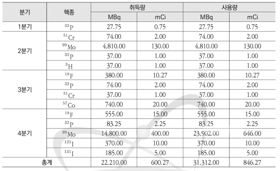 2010년 비밀봉 방사성동위원소 분기 별 핵종 취득 및 사용량