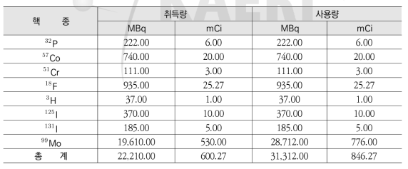 2010년 비밀봉 방사성동위원소 핵종 별 취득 및 사용량