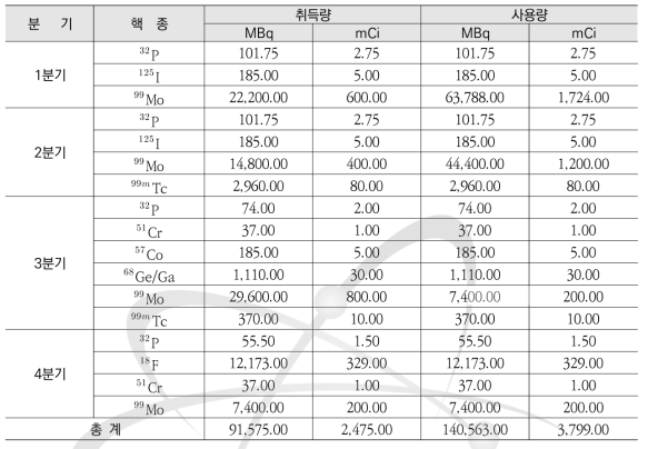 2011년 비밀봉 방사성동위원소 분기 별 핵종 취득 및 사용량