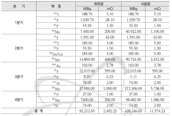 2012년 비밀봉 방사성동위원소 분기 별 핵종 취득 및 사용량