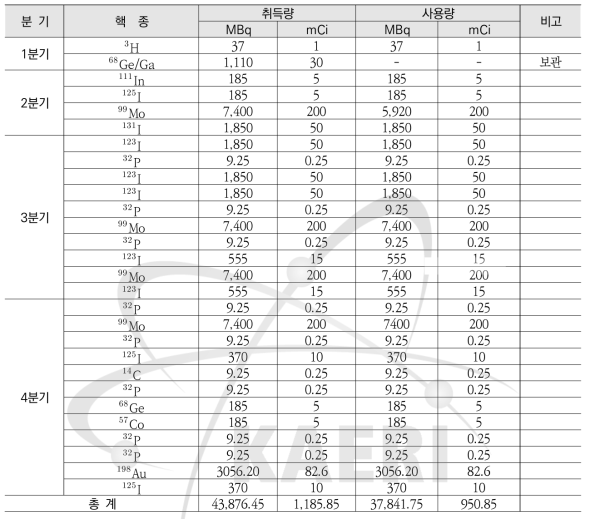 2013년 비밀봉 방사성동위원소 분기 별 핵종 취득 및 사용량