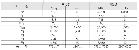 2015년 비밀봉 방사성동위원소 핵종 별 취득 및 사용량