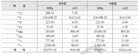 2016년 비밀봉 방사성동위원소 핵종 별 취득 및 사용량