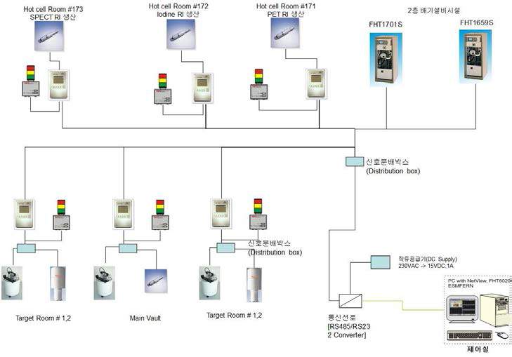 첨단방사선연구소 방사성동위원소 생산시설 지역감시기 계통도