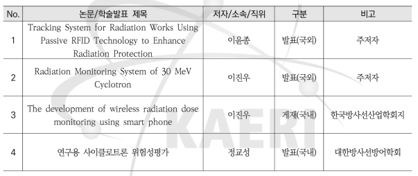 국내.외 논문 및 보고서 수행실적