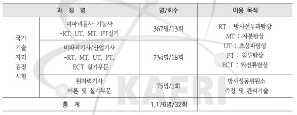 RI 및 비파괴검사장비의 이용현황