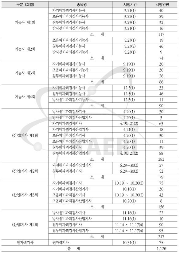 2017년도 국가기술자격검정 시행현황