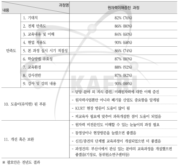 원자력이해증진과정 설문조사 요약