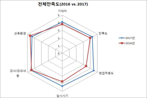 공공기관 원자력 이해증진 과정 전반 만족도 조사 결과
