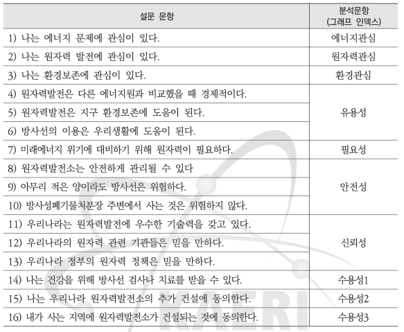 중학생 대상 원자력 탐구교실 “아톰스쿨” 설문지 문항