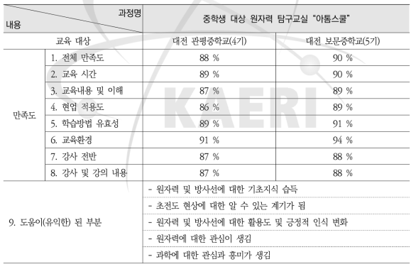 중학생 대상 원자력 탐구교실 “아톰스쿨” 설문조사 요약