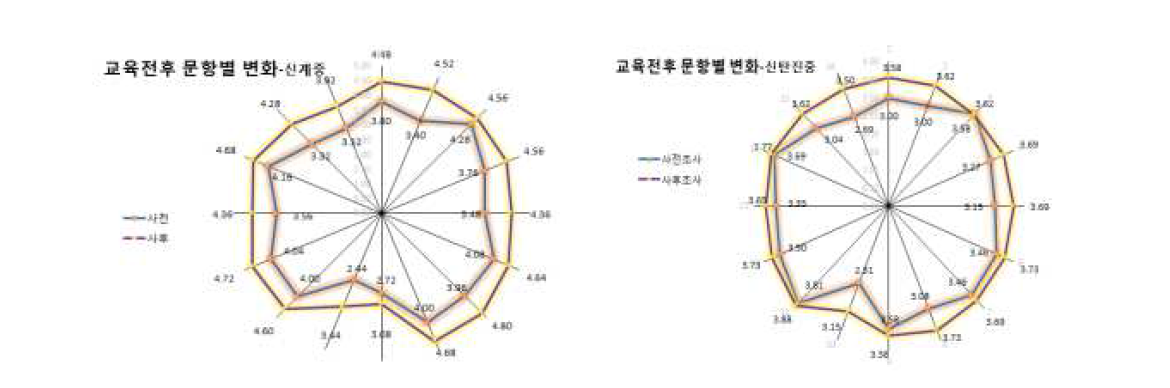 중학생 대상 원자력 탐구교실 문항별 원자력 인식도 변화