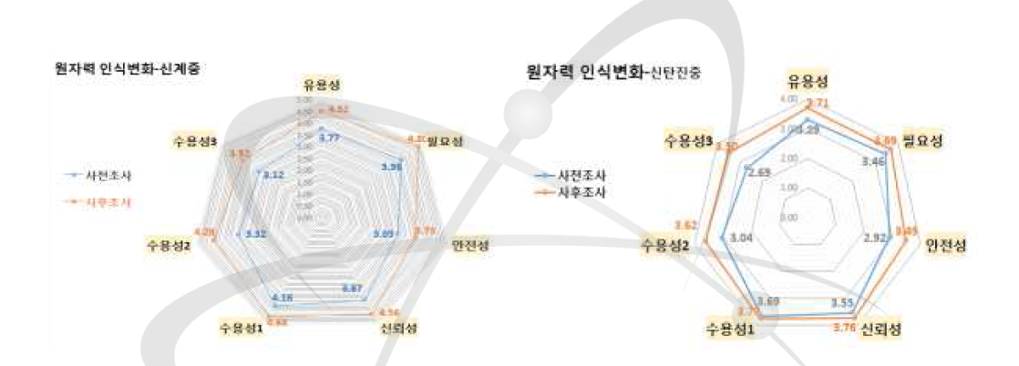 중학생 대상 원자력 탐구교실 원자력 인식도 사전-사후 평가 비교