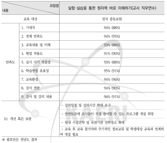 실험·실습을 통한 원자력 바로 이해하기(교사 직무연수) 설문조사 요약