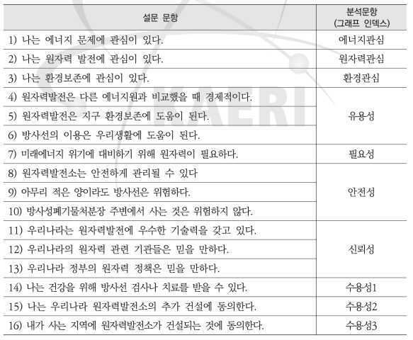 주민대상 원자력토크콘서트 설문지 문항