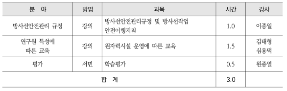 일반 종사자 직장교육(본원) 교과목 및 강사진