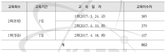 일반방사선작업종사자(직장교육) 교육실시 결과
