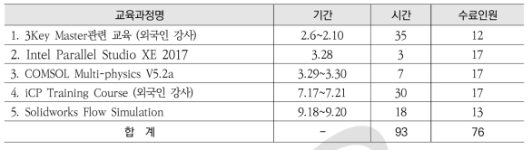 정보화교육 운영 실적