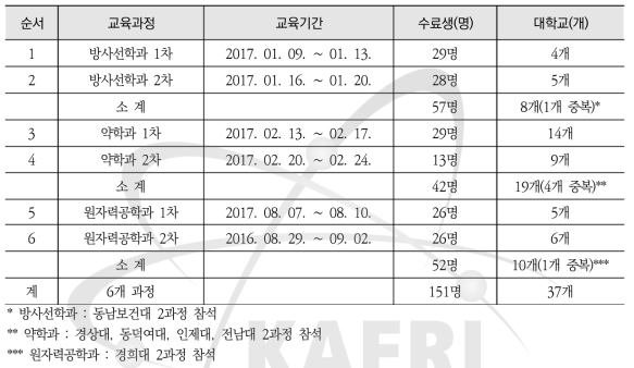 2017년도 원자력 및 방사선 관련학과 실험실습 운영결과