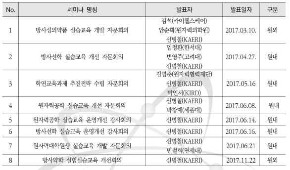 2017년도 학연교육 세미나 개최실적