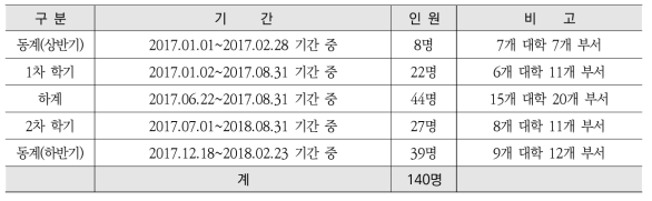 실습기간 및 인원