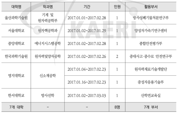 2017년 동계방학(상반기) 인턴십 활용현황