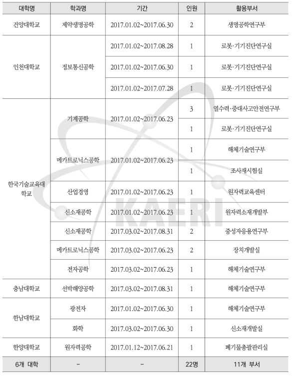 2017년 1차 학기 중 인턴십 활용현황