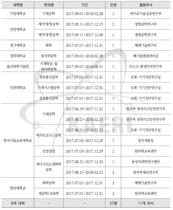 2017년 2차 학기 중 인턴십 활용현황