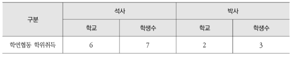 학연협동과정 학위 취득 현황