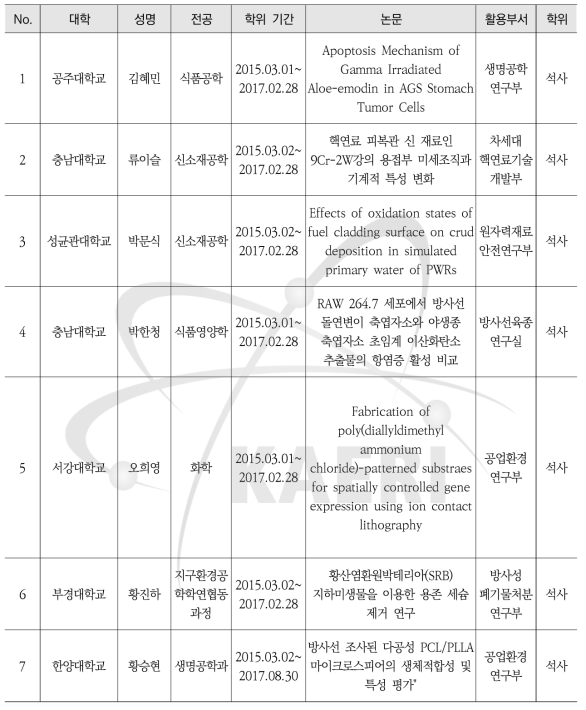 학연학생 양성실적