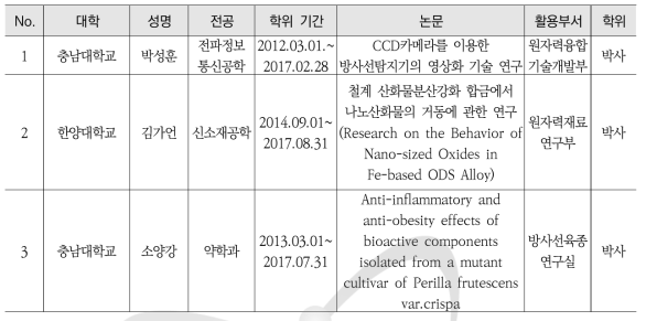 학연학생 양성실적