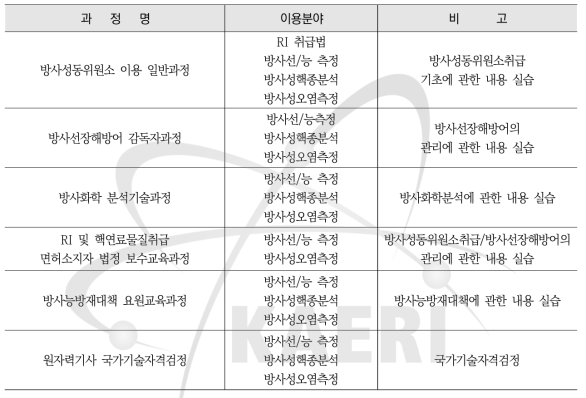 방사선측정 장비 이용현황