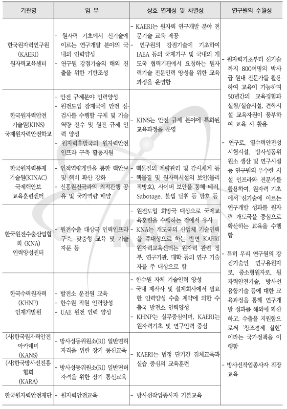 주요 원자력 관련 기관과의 역할 비교