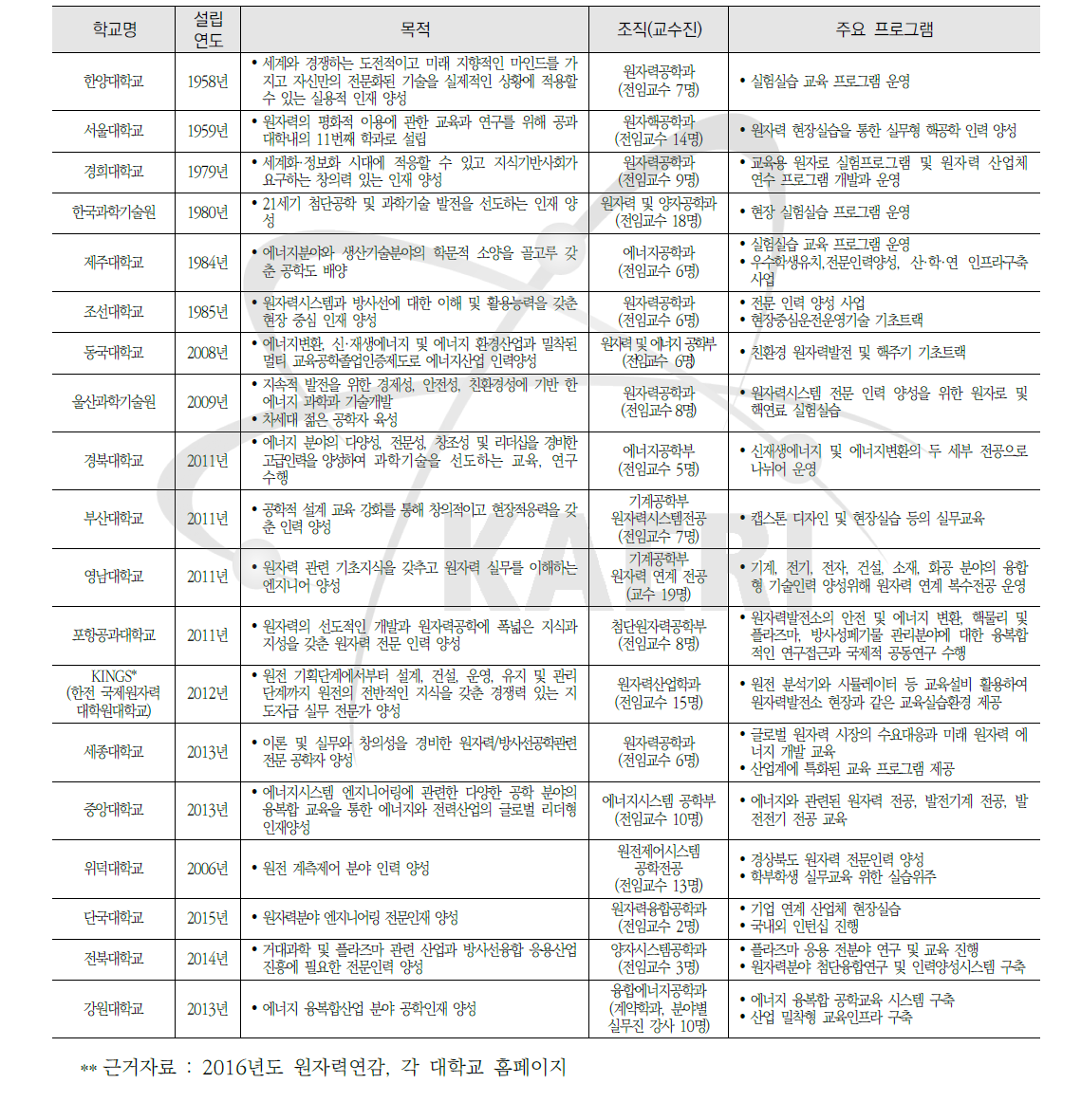 원자력 관련 전공대학 현황