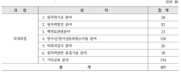 2017년 말 현재 원자력교육센터 국내과정 교재 보유현황