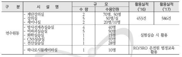 연수원동 운영