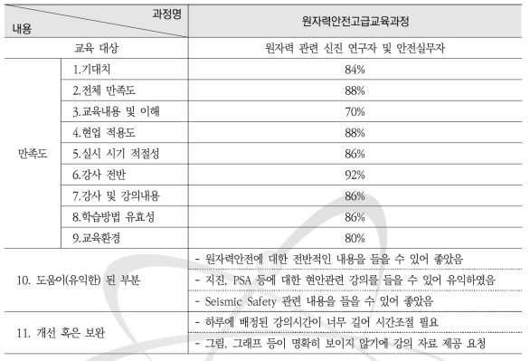 원자력안전고급교육과정 설문조사 요약