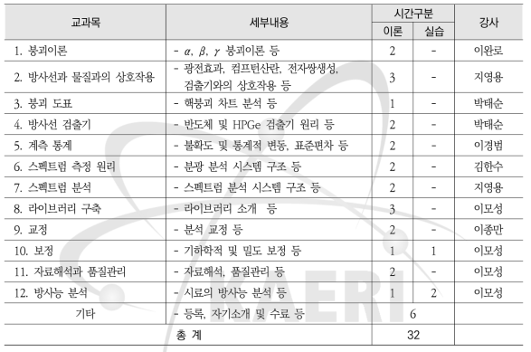 방사선스펙트럼분석기술 중급과정 교과목 및 시간