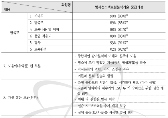 방사선스펙트럼분석기술 중급과정 설문조사 요약