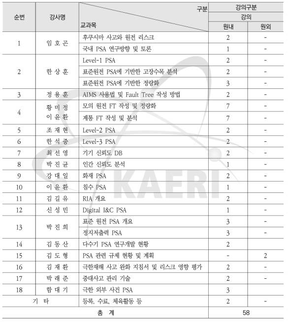 확률론적안전성평가 및 리스크정보활용 교과목 및 시간