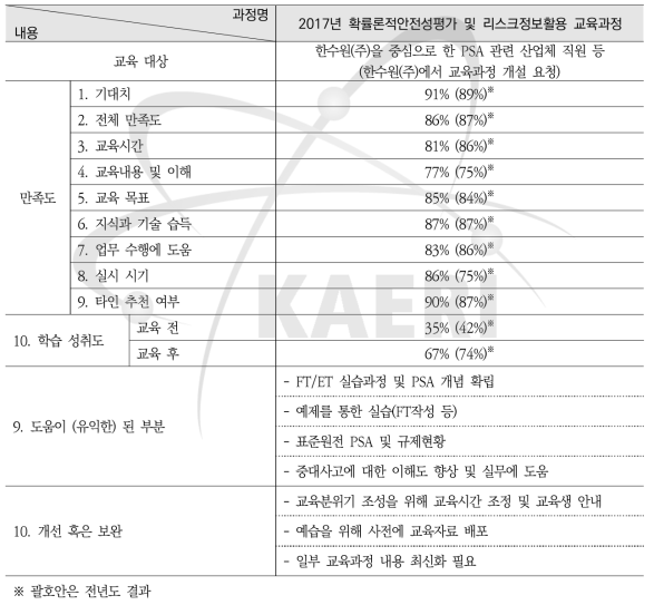 확률론적안전성평가 및 리스크정보활용 교육과정 설문조사 요약