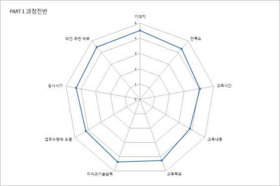 확률론적안전성평가 및 리스크정보활용 교육과정 전반 만족도 조사 결과